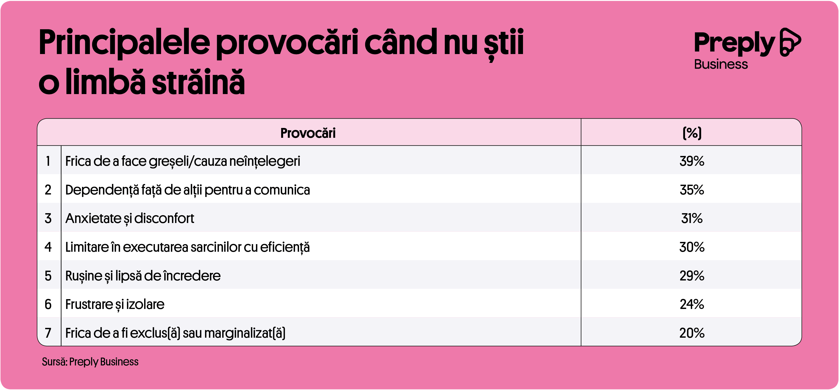 Principalele provocări când nu știi o limbă străină