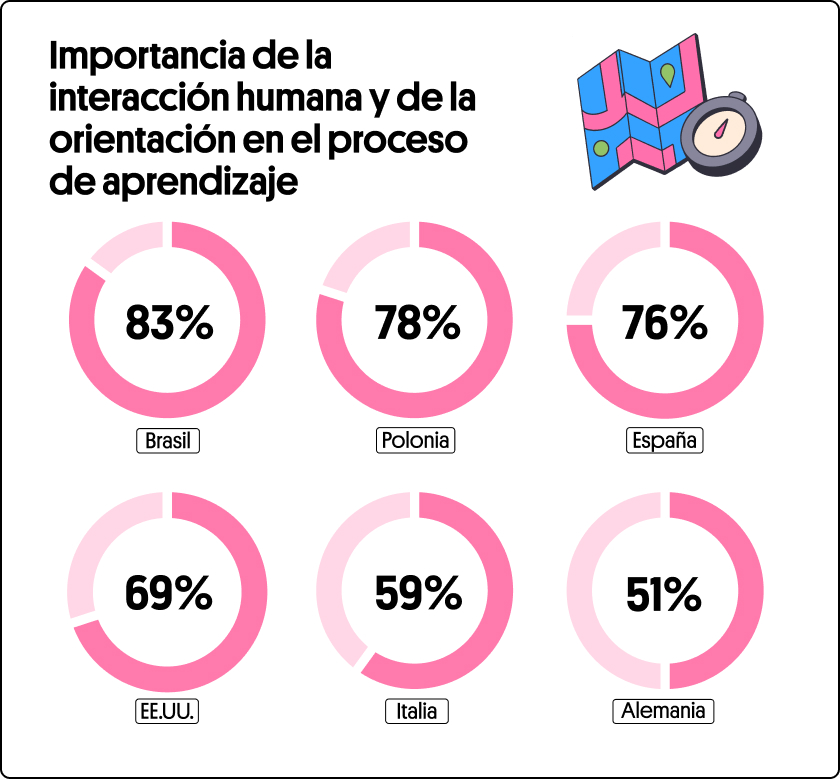 Importancia de la interacción humana y de la orientación en el proceso de aprendizaje
