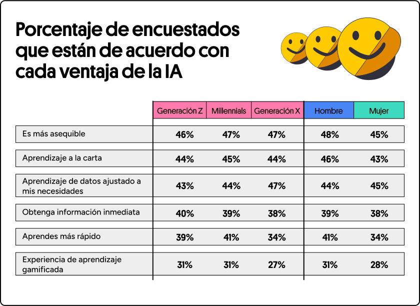 Porcentaje de encuestados que están de acuerdo con cada ventaja de la IA